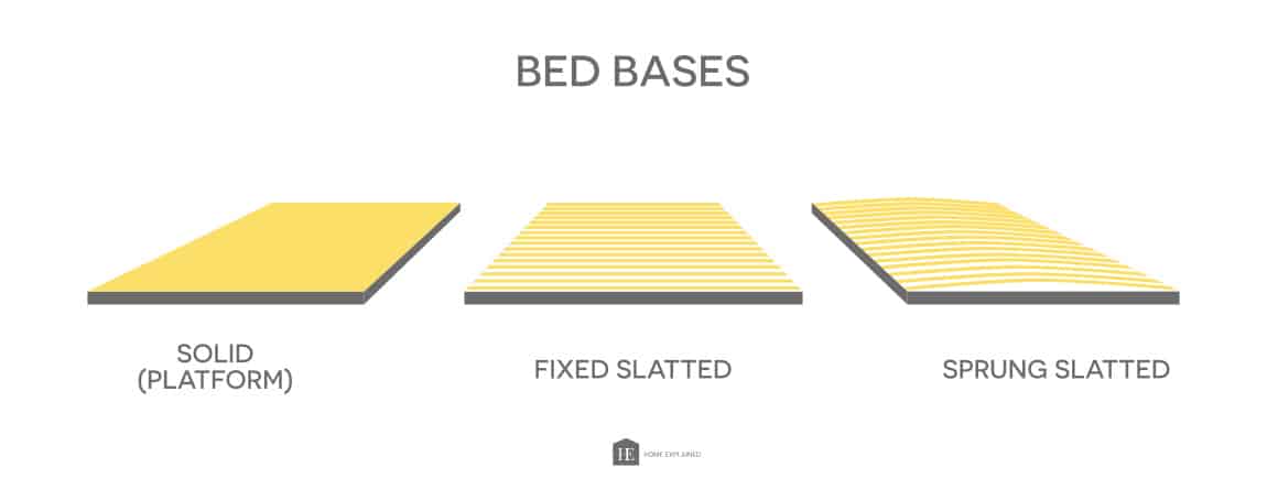 How To Choose A Bed Base Solved, Which Way Do Curved Slats Go On A Bedroom