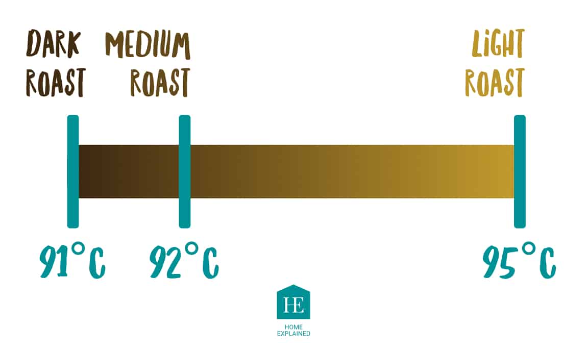 Relation of Roast Level and Water Temperature for Espresso Extraction | HomeExplained.com