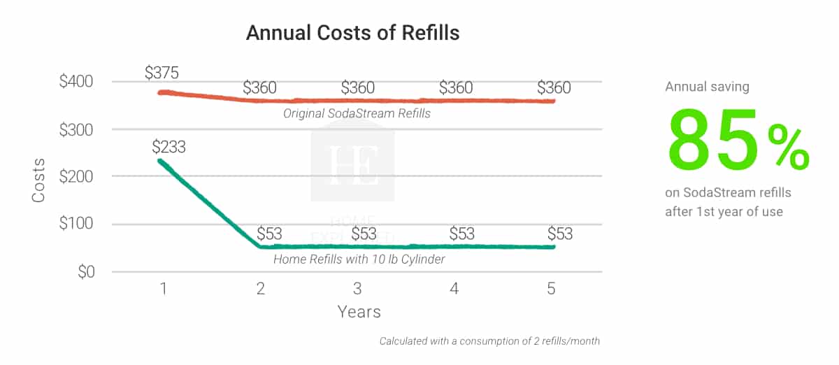 Annual Costs of CO2 Refills