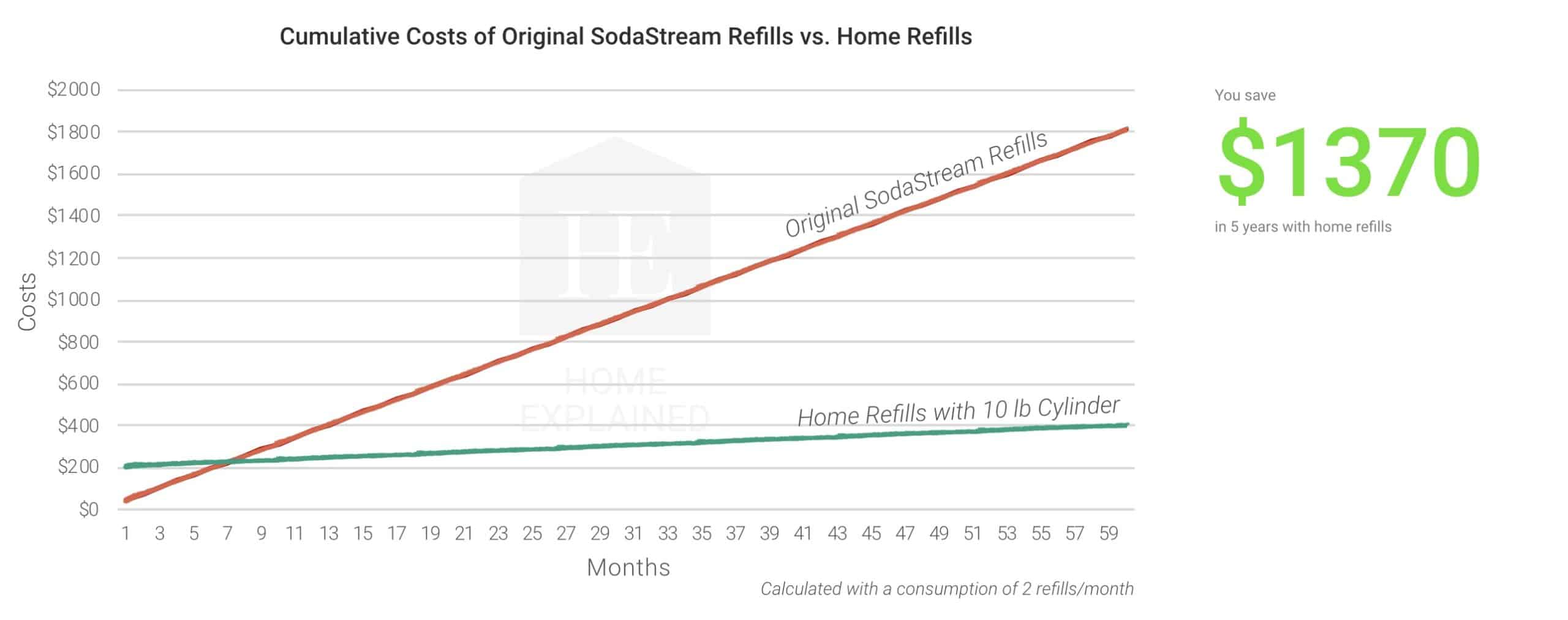 Cumulative Costs of Original SodaStream Refills vs. Home Refills