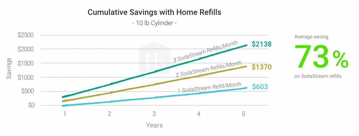 Cumulative Savings with Home Refills